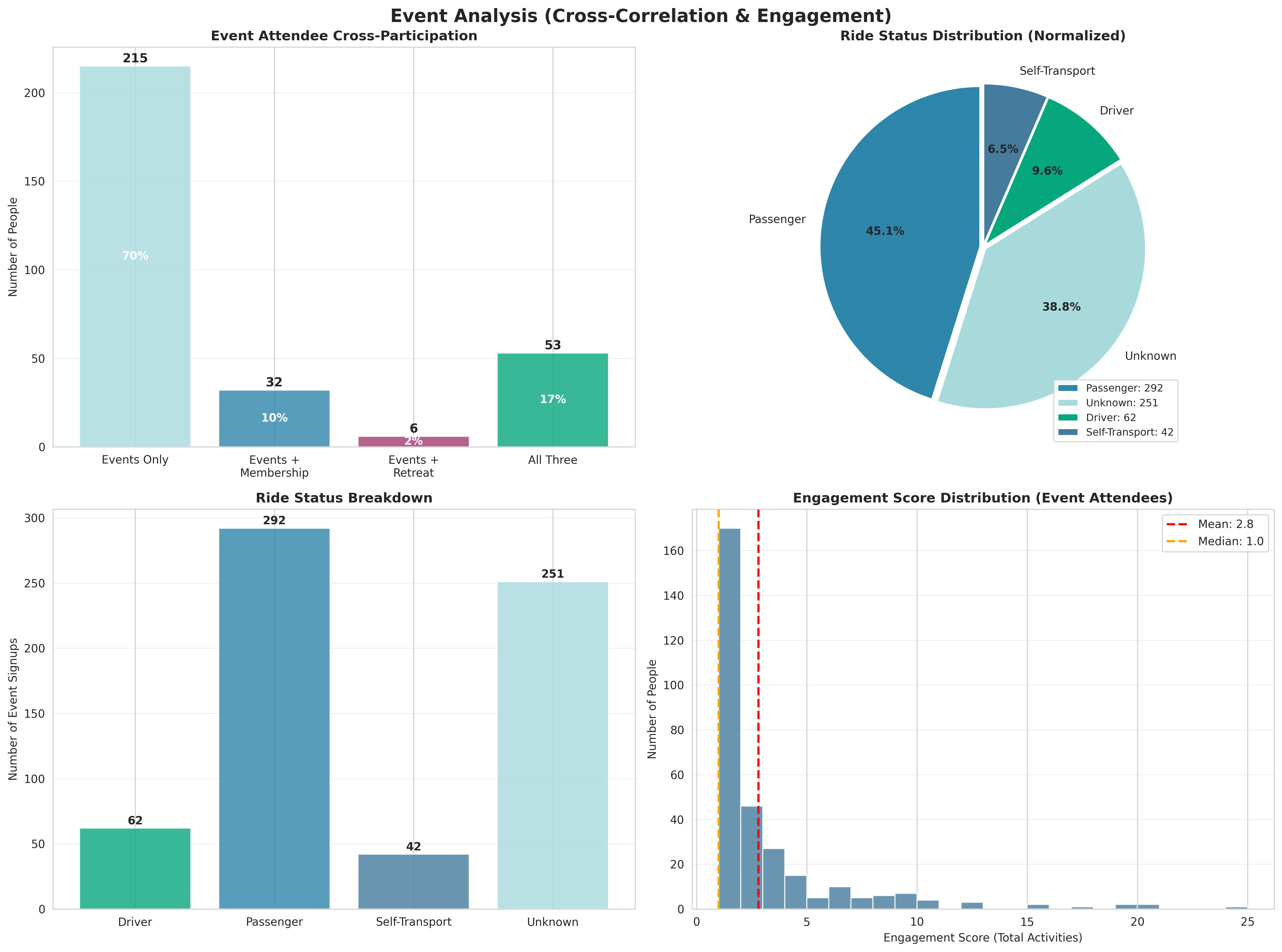 Cross-Correlation Analysis