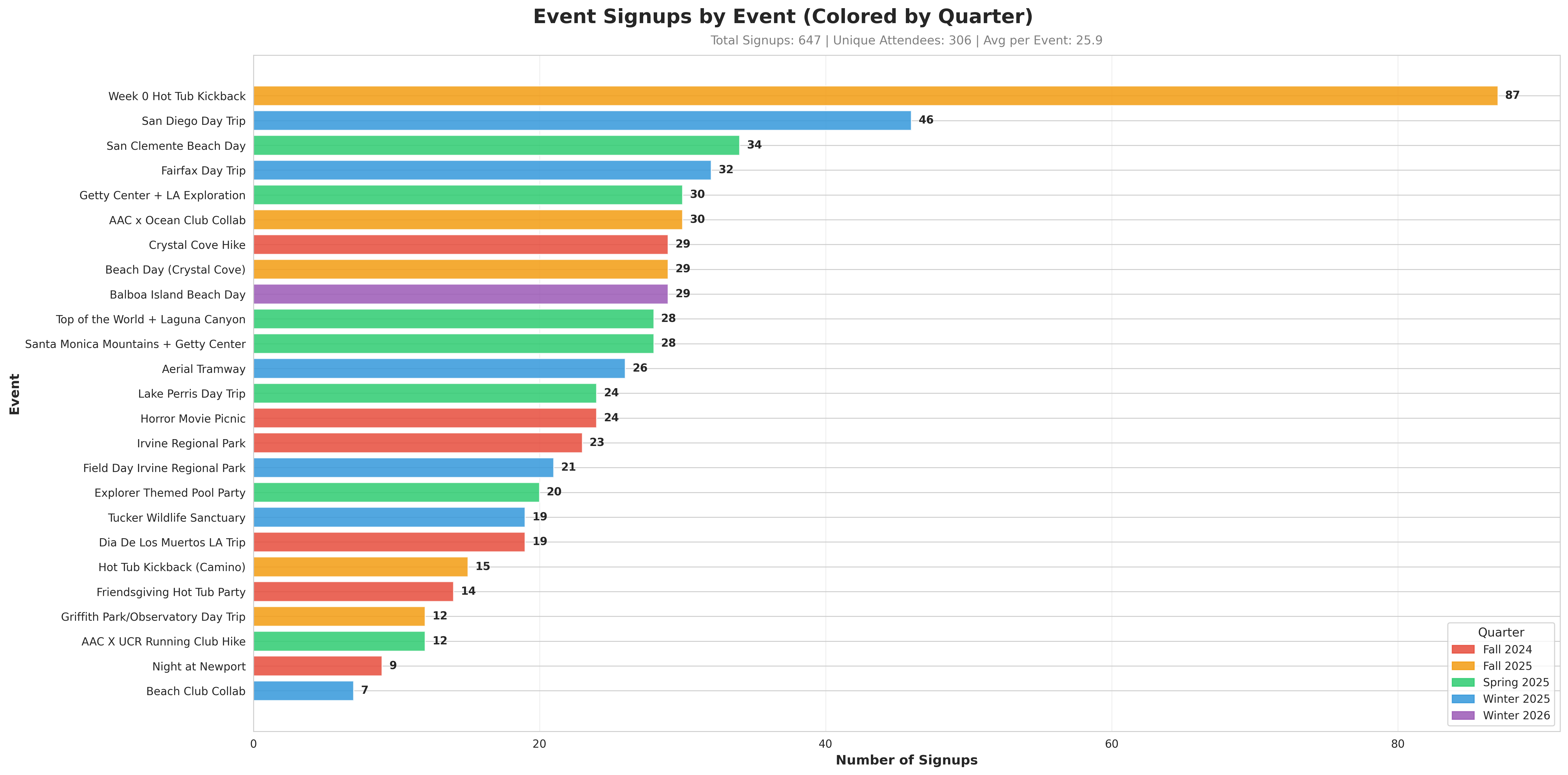 Signups by Event