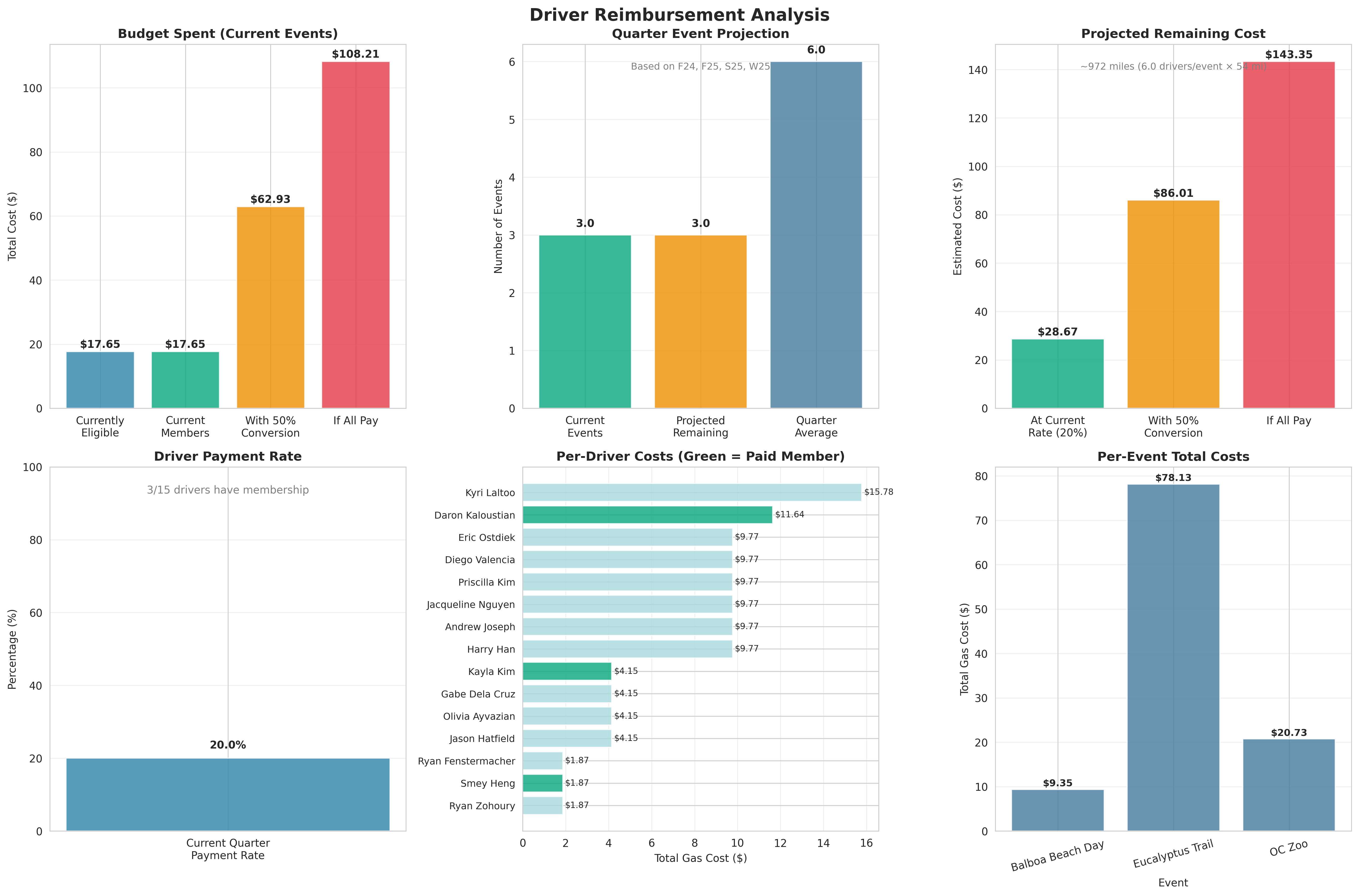 Budget & Payment Analysis