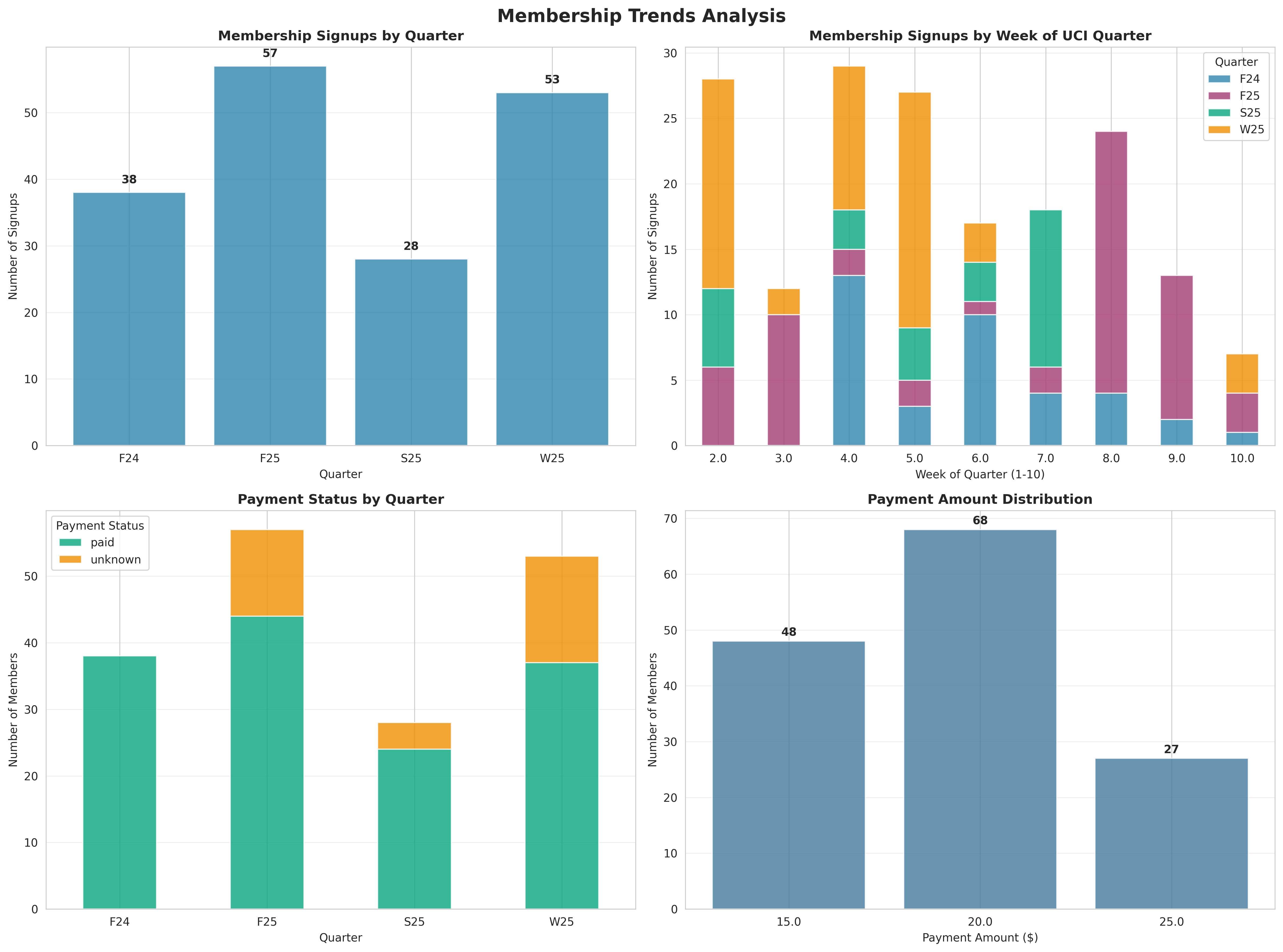 Membership Trends