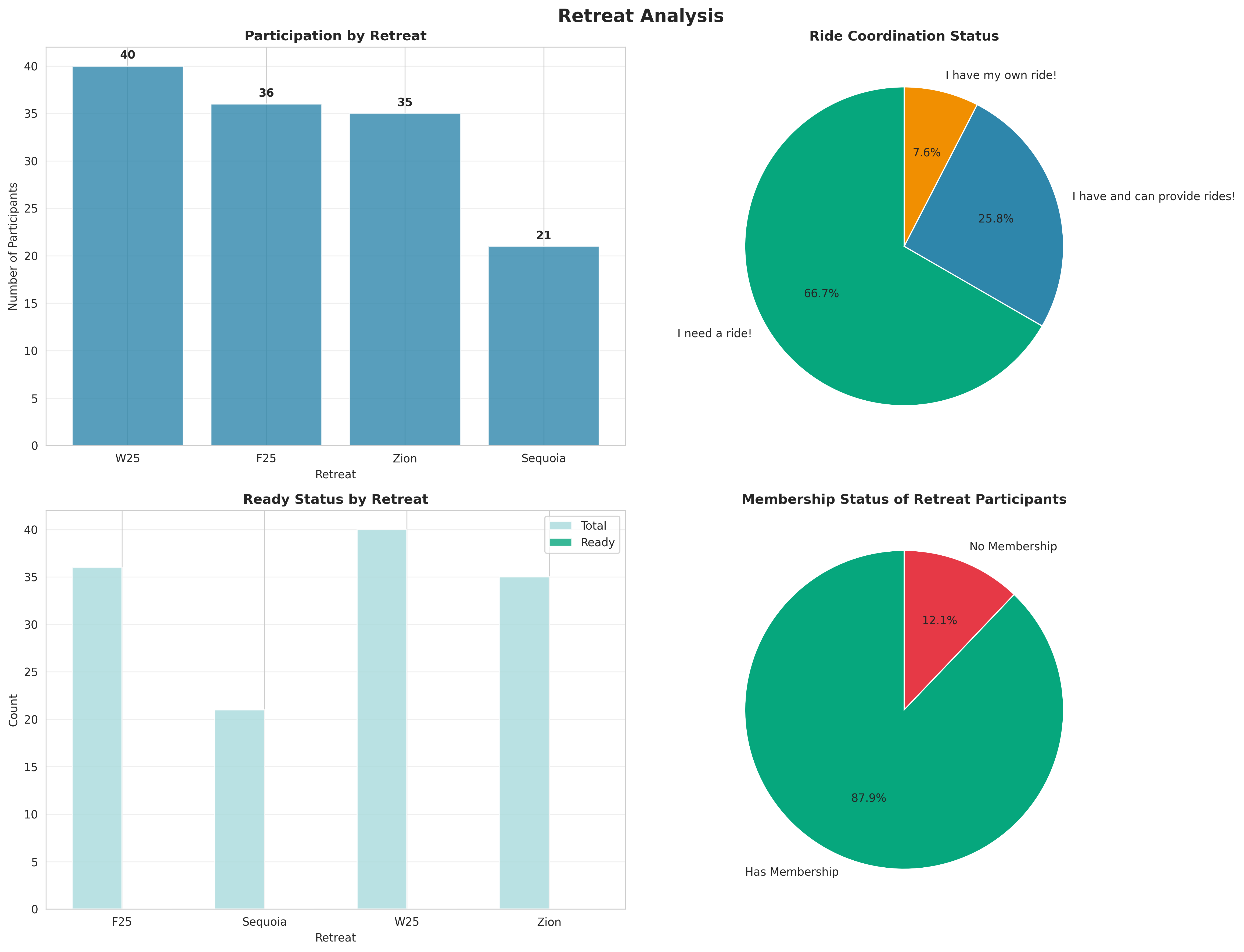 Participation & Status