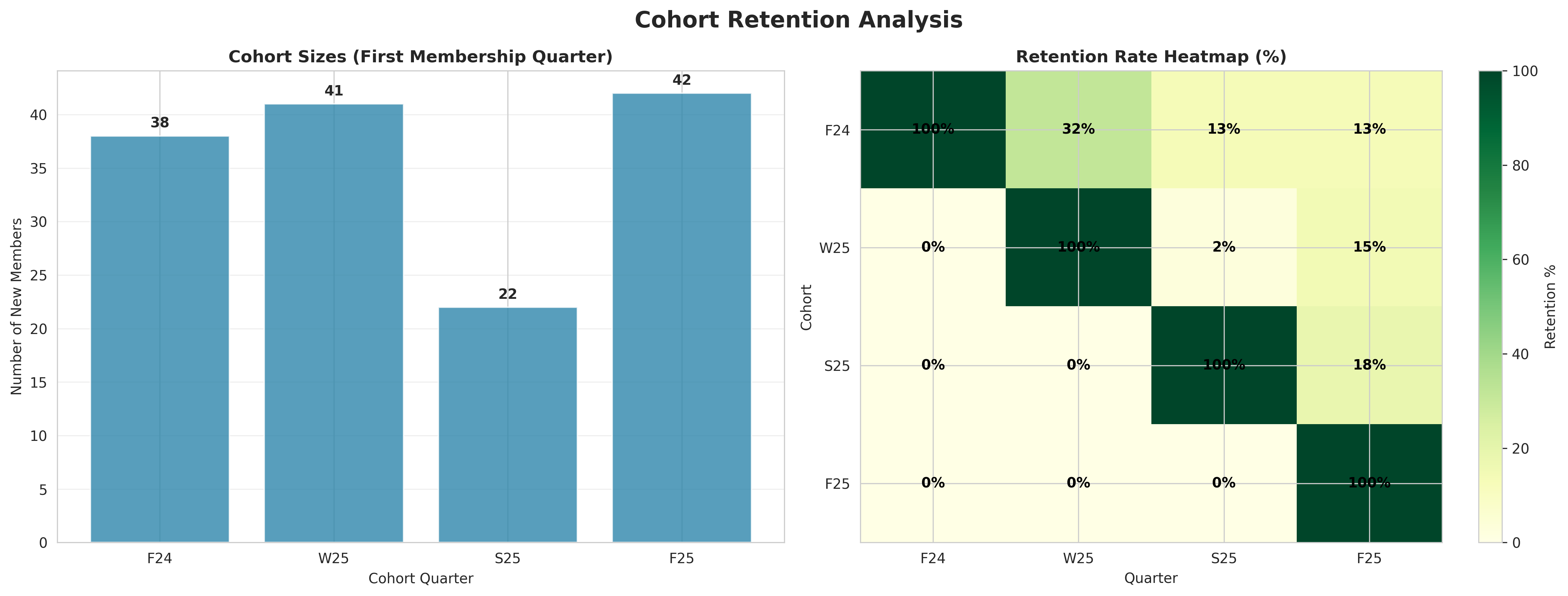 Cohort Retention