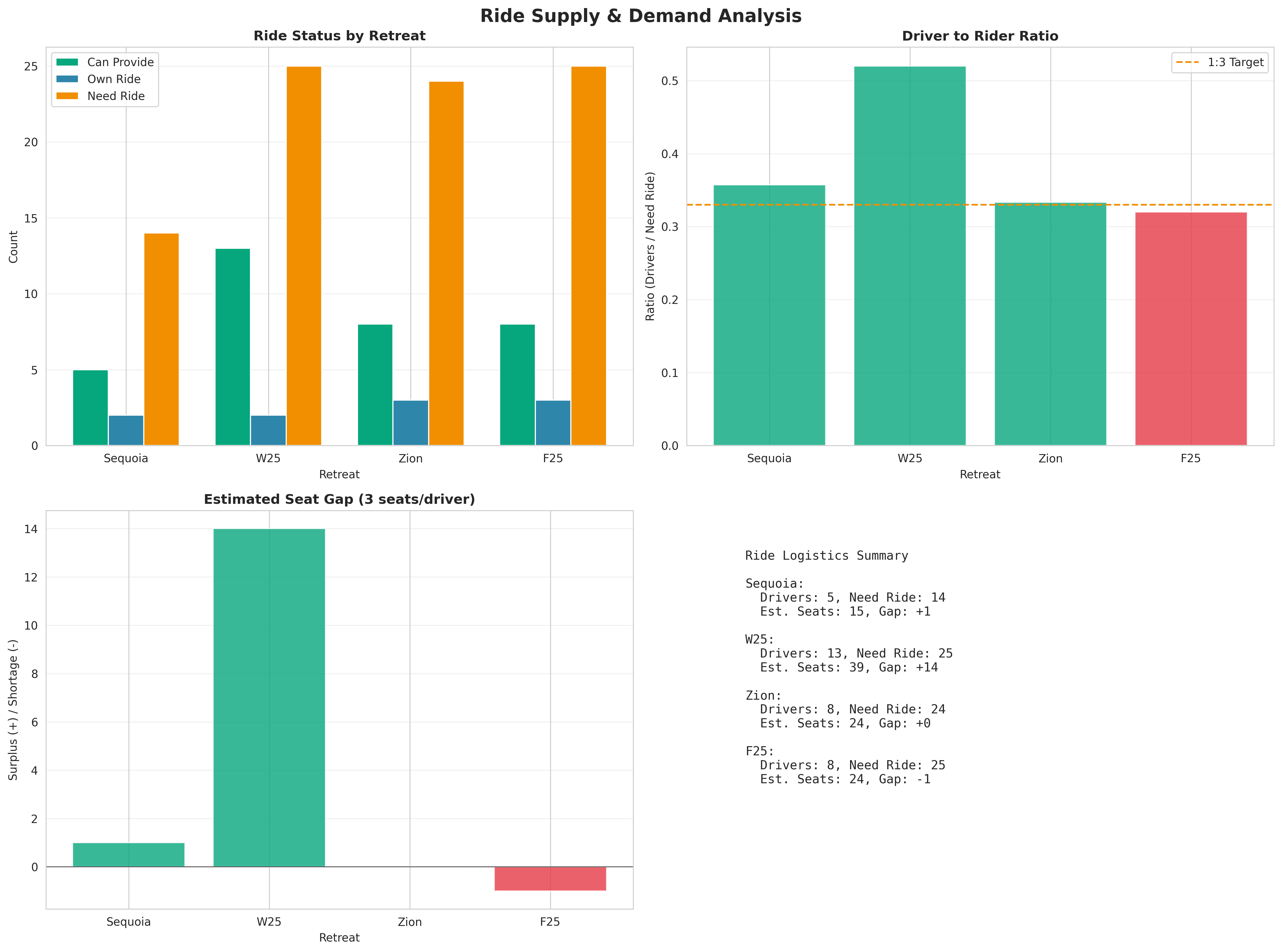 Ride Supply & Demand